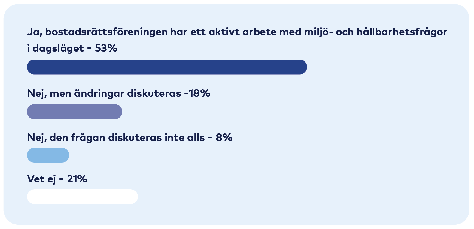 Graf: Ja 53 procent, Nej men ändringar diskuteras 18 procent, Nej inte alls 8 procent, Vet ej 21 procent.