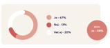 Graf: Ja 67 procent, Nej 13 procent, Vet ej 20 procent