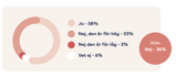 Graf: Ja 58 procent, Nej den är för hög 33 procent, Nej den är för låg 3 procent, Vet ej 6 procent