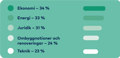 Graf: Ekonomi 34%, Energi 33%, Juridik 31%, Renoveringar 24%, Teknik 23%