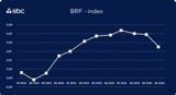 Graf med BRF Index - Q4 2024