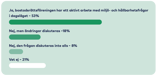 Graf: Ja 53 procent, Nej men ändringar diskuteras 18 procent, Nej inte alls 8 procent, Vet ej 21 procent.