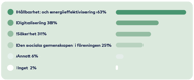 Graf: Hållbarhet 63%, Digitalisering 38%, Säkerhet 31%, Gemenskap 25%, Annat 6%, Inget 2%.