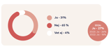 Graf: Ja 31 procent, Nej 65 procent, Vet ej 4 procent