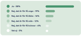 Graf: Ja 58%, Nej, för få unga 19%, Nej, för få äldre 16%, Nej, för få män 12%, Nej för få kvinnor 6%, Vet ej 5%.