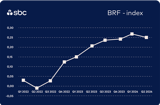 Graf med BRF Index för 2022 - Q2 2024