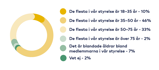 Graf: 18-35 år 10%, 35-50 år 46%, 50-75 år 33%, Över 75 år 2%, Blandade åldrar 7%, Vet ej 2%.