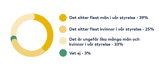 Graf: Flest män 39%, Flest kvinnor 25%, Lika många män som kvinnor 33%, Vet ej 3%.