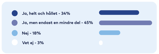 Graf: Ja helt och hållet 34 procent, Ja men endast en mindre del 45 procent, Nej 18 procent, Vet ej 3 procent.