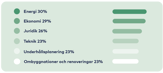 Graf: Energi 30%, Ekonomi 29%, Juridik 26%, Teknik 23%, Underhållsplanering 23%, Renoveringar och ombyggnationer 23%.