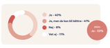 Graf: Ja 40 procent, Ja men de kan bli bättre 41 procent, Nej 8 procent, Vet ej 11 procent